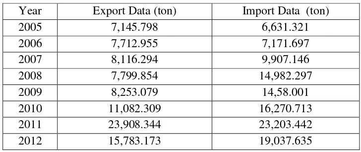 Table 1.1 The export data and import data precipitated silica 