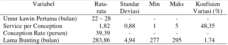 Tabel 1.   Hasil Anlalisis Data Penampilan Reproduksi Sapi Peranakan Ongole Dara 