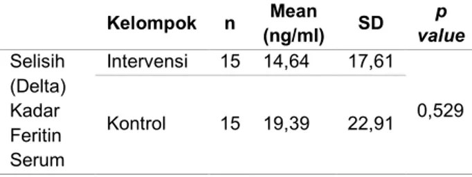 Tabel 3. Perbedaan Kadar Feritin Serum Sebelum dan  Setelah Pemberian Tablet Zink dan Besi pada  Kelompok Intervensi dan Kelompok Kontrol 