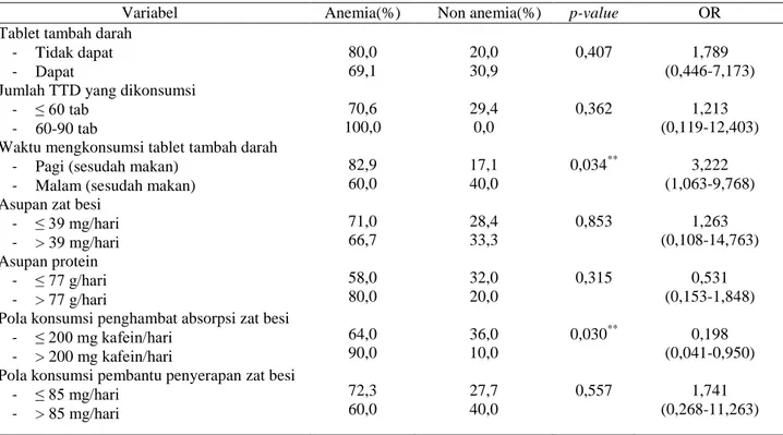 Tabel 5. Hubungan antara pola konsumsi terhadap status anemia gizi besi ibu hamil trimester III 