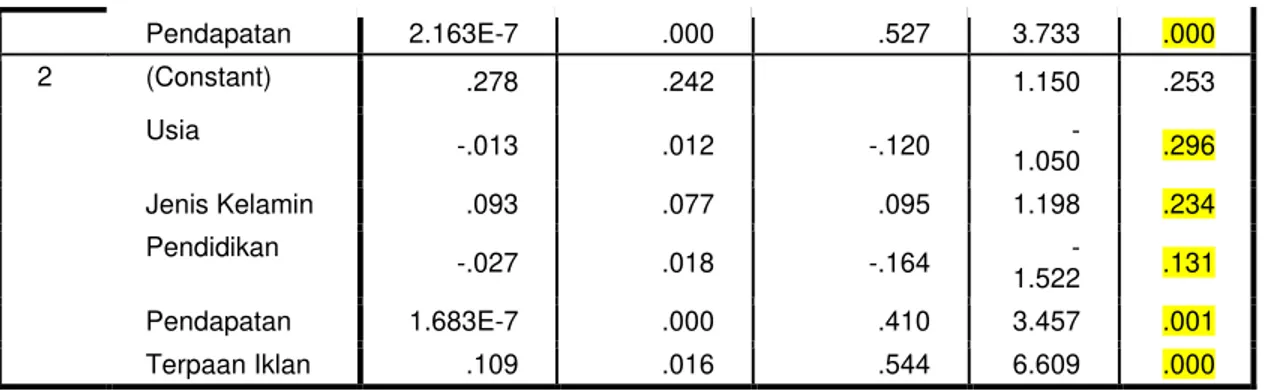Tabel 3.11 pada model 1 menunjukkan nilai signifikansi masing maisng  variabel intervening, usia, jenis kelamin, tingkan pendidikan yang menunjukkan  nilai sebesar 0.936;0.83;0.211, nilai signifikansi (Sig.) &gt; 0.05 artinya usia, jenis  kelamin  dan  pen