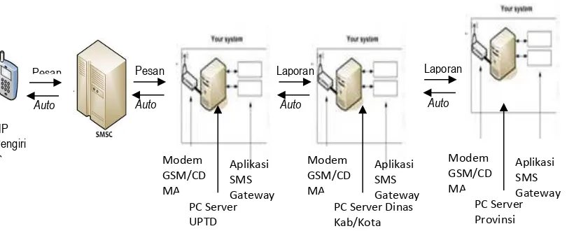 Gambar 1. Arsitektur Sistem Informasi Sms Gateway 
