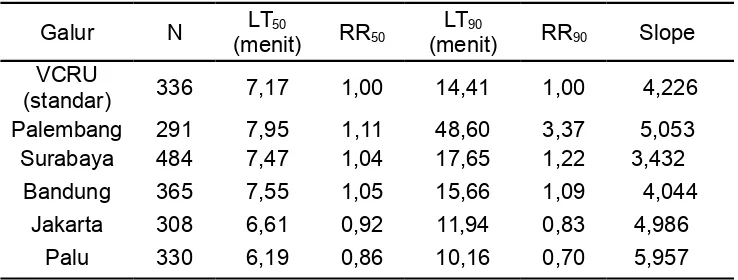 Tabel 1. Kerentanan dan Rasio Resistensi (RR) Ae. aegyptiTable 1. Susceptibility and Resistance Ratio (RR) of adult  dewasa terhadap MalationAe