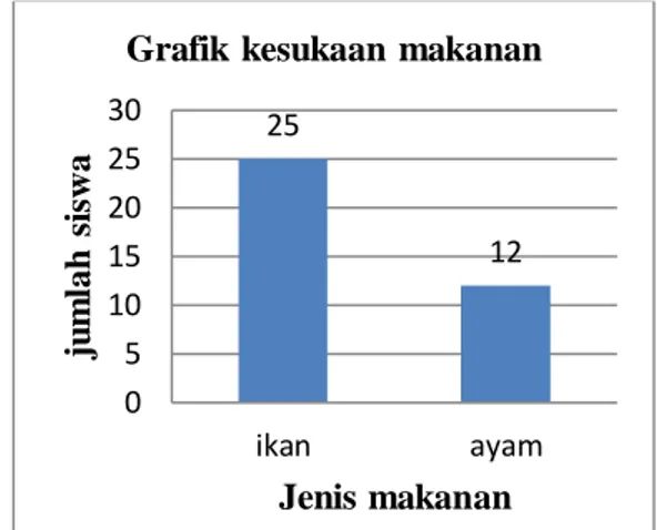 Gambar 5. Grafik Kesukaan Makanan  Pada  gambar  5  menunjukan  bawah  siswa  SABB  lebih  menyukai  makanan  berupa  ikan  daripada  ayam