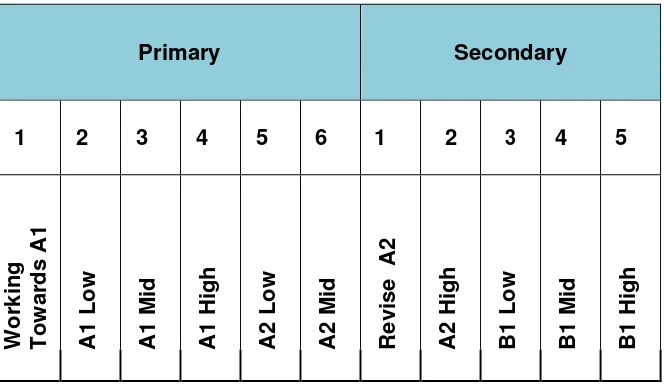 Table 1: Curriculum Target Levels Based on CEFR 