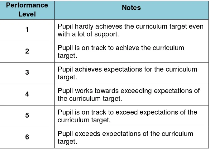 Table 5: General Performance Standards Guide for A2   (Basic User) 