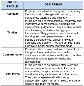 Table 3: Pupils’ Profile 
