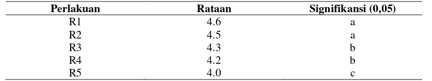 Tabel 1. Pengaruh Perlakuan terhadap Nilai pH 