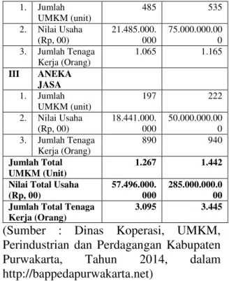 Tabel 1. Data UMKM Binaan Dinas  Koperasi, UMKM, Perindustrian dan 