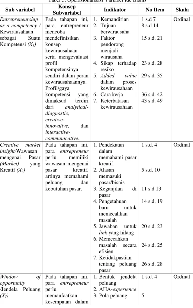 Tabel 3. Operasionalisasi Variabel Ide Bisnis 