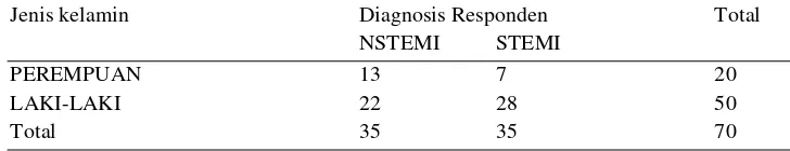 Tabel 7. Jumlah pasien berdasarkan jenis kelamin pada pasien STEMI dan NSTEMI. 