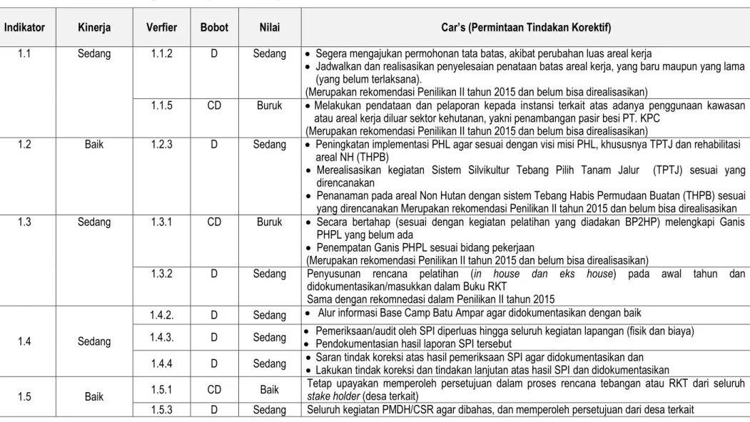Tabel 1      CARs Untuk Peningkatan Kinerja Kriteria Prasyarat 