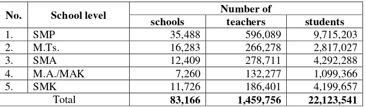 Table 1. Indonesian high schools data 