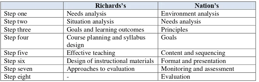 Table 2. ɑ comparison of Richards’s and Nation’s concepts