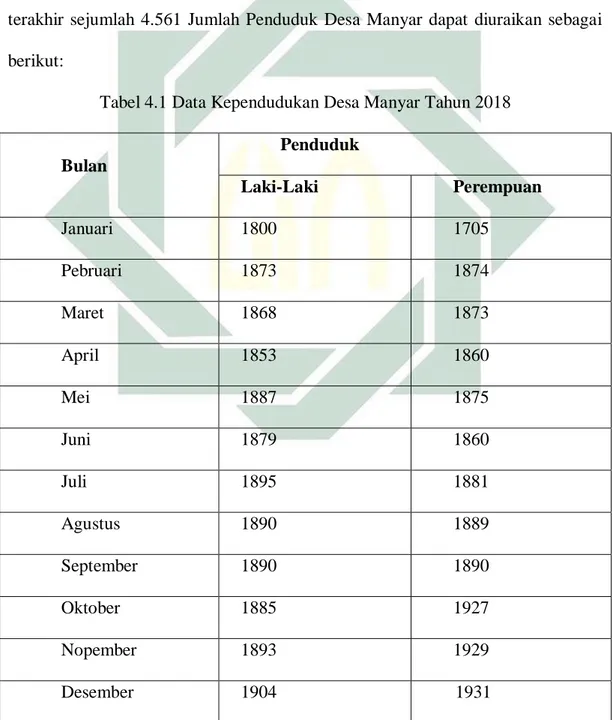 Tabel 4.1 Data Kependudukan Desa Manyar Tahun 2018 