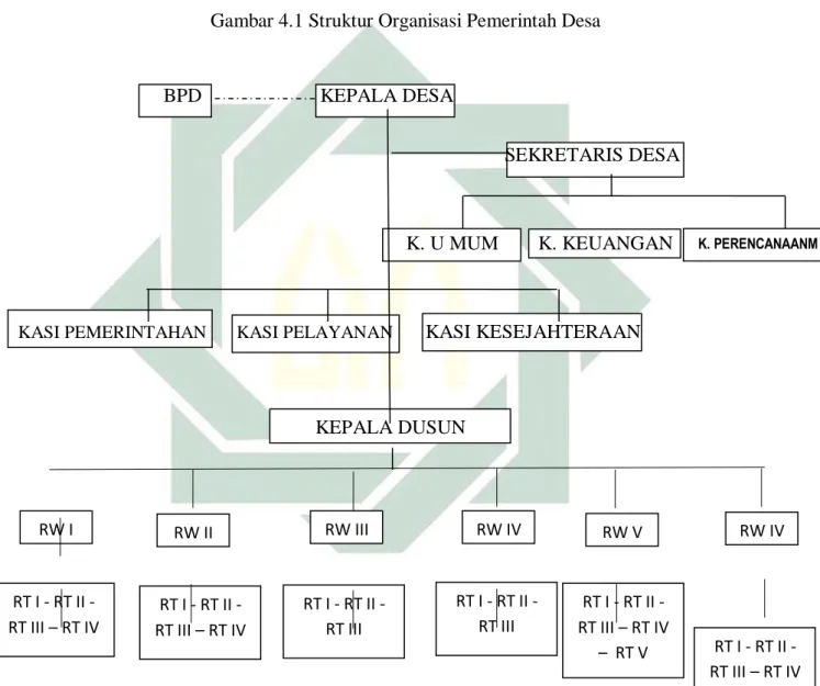 Gambar 4.1 Struktur Organisasi Pemerintah Desa 