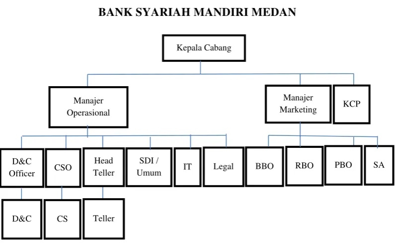 Gambar I Struktur Organisasi 