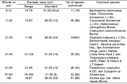 Table 4. Diameter class distribution according to altitude (asl) and their number anddominant species 