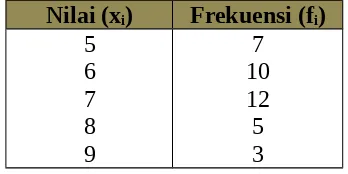 tabel  distribusi  frekuensi, nilai mediannya  dapat  ditentukan dengan