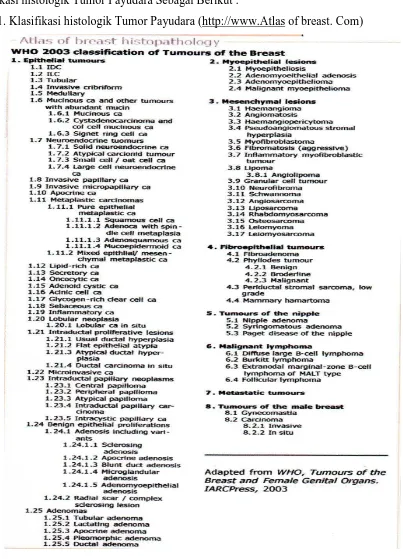 Tabel 1. Klasifikasi histologik Tumor Payudara (http://www.Atlas of breast. Com) 