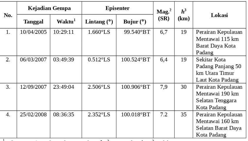 Tabel 1.Data-data 4 dari 15 gempa utama yang merusak terjadi di Sumatera Barat dalamkurun 1900 – 2008.