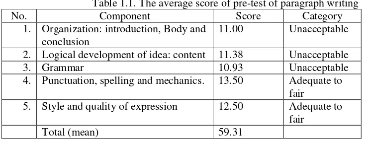 Table 1.1. The average score of pre-test of paragraph writing 