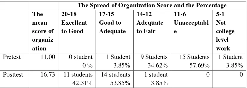 Table 2. The summary of the organization score  