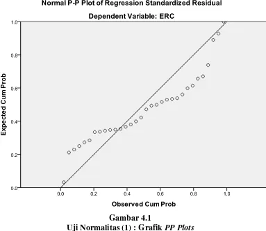 Uji Normalitas (1) : Grafik Gambar 4.1 PP Plots 