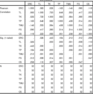 Tabel 4.4 Hasil Uji Korelasi : Uji Korelasi Pearson 