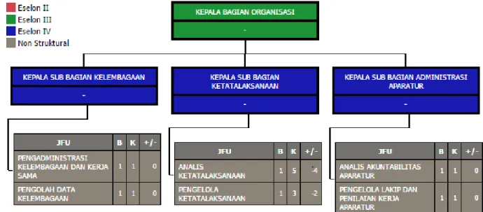 Gambar 4. Tampilan struktur organisasi setelah login SKPD