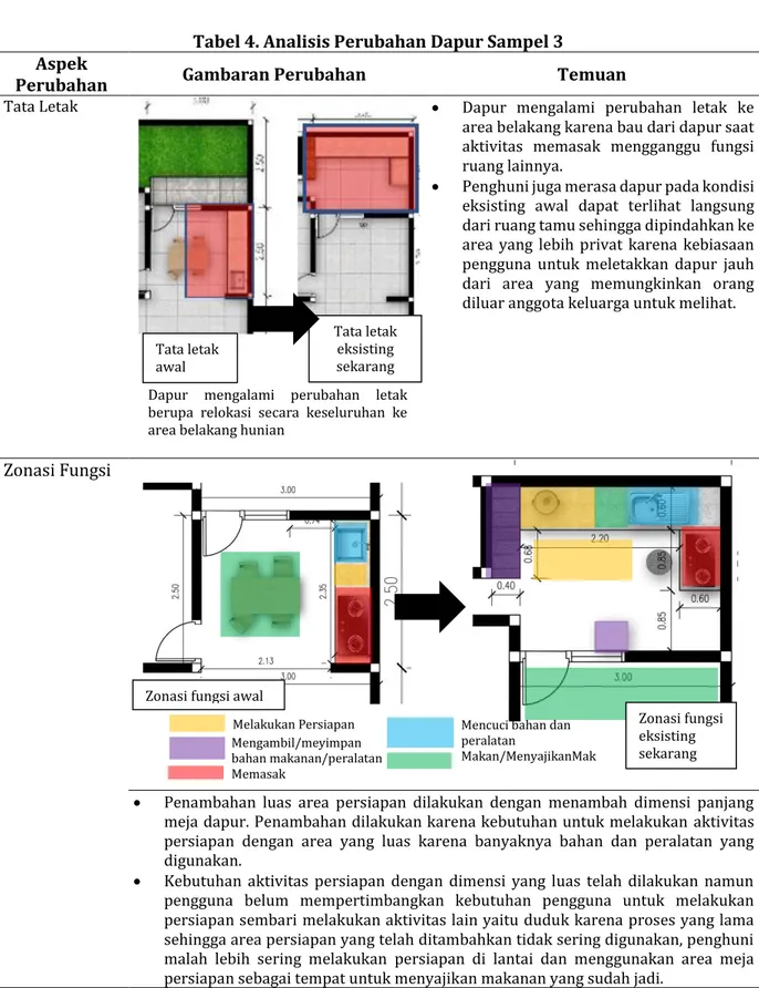 Tabel 4. Analisis Perubahan Dapur Sampel 3 Aspek 