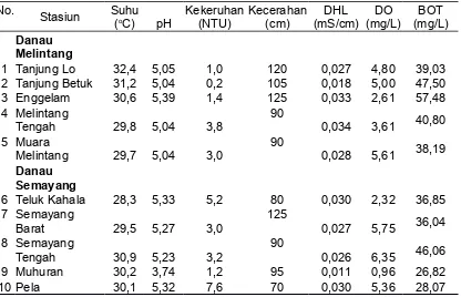 Tabel 2.  Kondisi beberapa parameter kualitas air Danau Semayang dan Melintang pada bulan Juli 2006Table 2