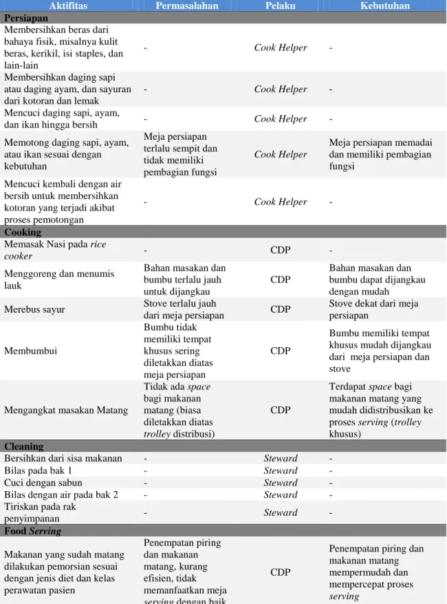 Tabel 1.  Analisa permasalahan dan kebutuhan 