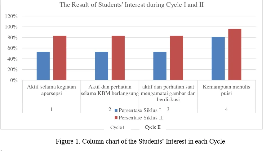 Figure 1. Column chart of the Students’ Interest in each Cycle 