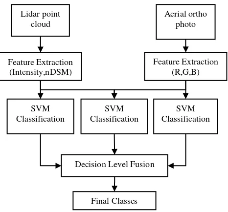 Figure 1.Flowchart of the proposed method for automatic object extraction from LiDAR data and orthophoto 