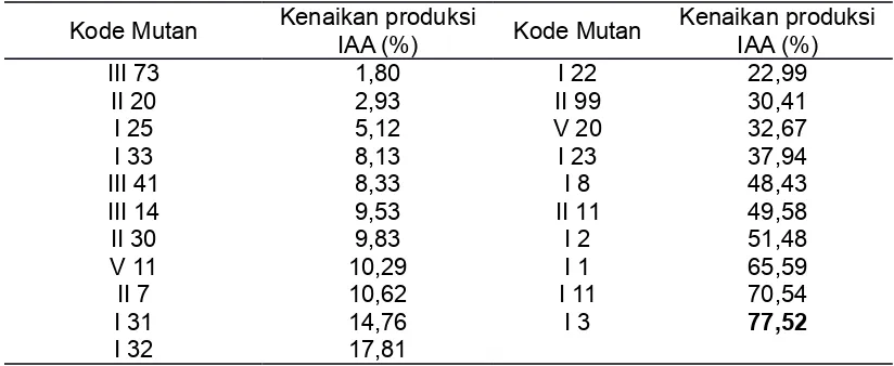 Tabel 2.  Persentasi kenaikan IAA yang dihasilkan oleh mutan  Pseudomonas sp CRB17 hasil mutagenesis dengan transposonTable 2