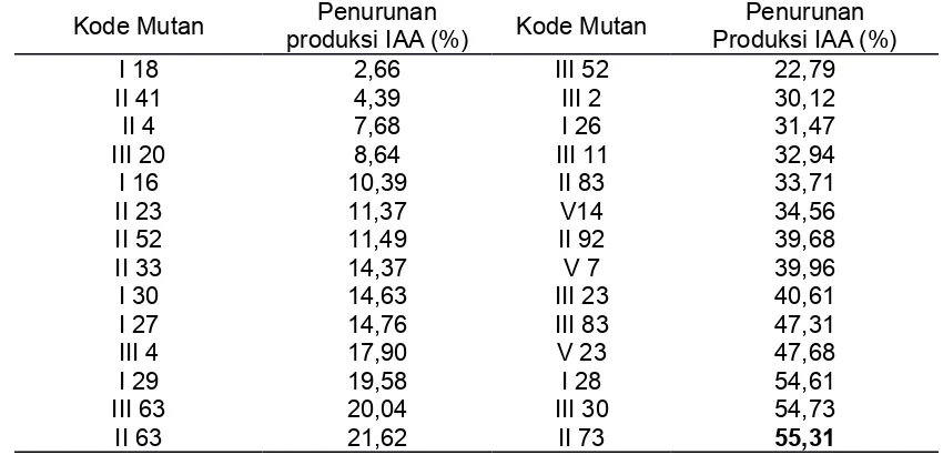 Tabel 3.  Persentasi penurunan IAA yang dihasilkan oleh mutan                 Pseudomonas sp CRB17 hasil mutagenesis dengan transposonTable 3