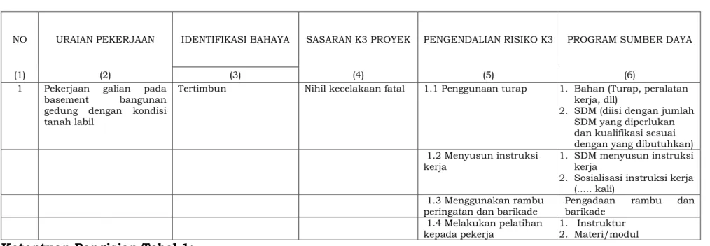 TABEL 1.  IDENTIFIKASI BAHAYA, PENILAIAN RISIKO,  PENGENDALIAN RISIKO K3, DAN PROGRAM K3