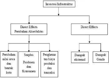 Gambar 1. Skema Evaluasi Investasi Infrastruktur (Banister & Berechman, 2000) 