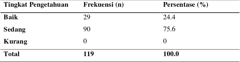 Tabel 5.3 Tingkat Pengetahuan Siswi Terhadap Menarche 