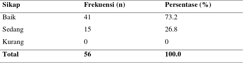 Tabel 5.9 Sikap Siswi Kelas VI SD Terhadap Menarche   