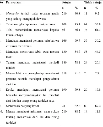 Tabel 5.6 Distribusi Jawaban Siswi mengenai Sikap tentang Menarche 