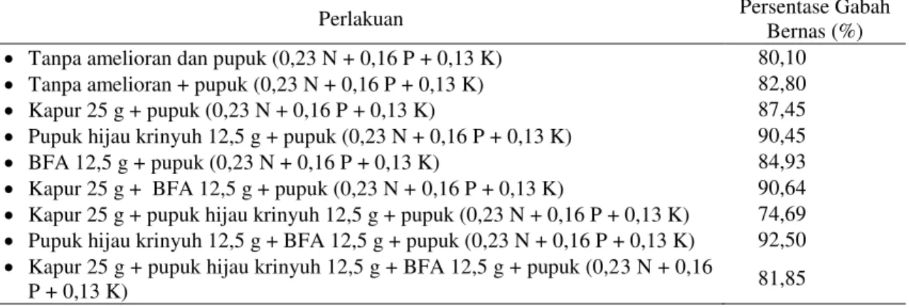 Tabel 9. Rata-rata persentase gabah bernas (%) dari berbagai pemberian pupuk N, P dan  K serta amelioran pada padi gogo varietas Situ Bagendit 