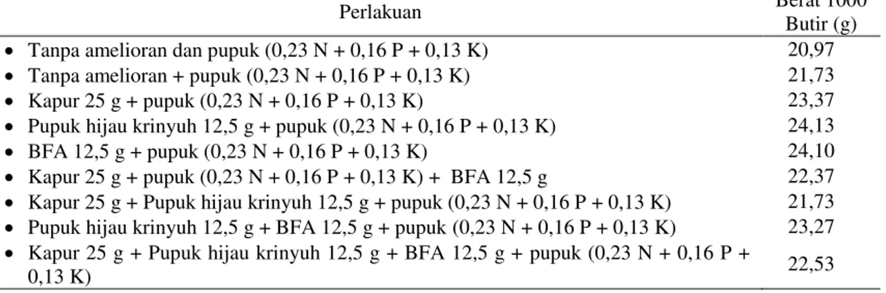 Tabel 10. Rata-rata 1000 butir gabah (g) dari berbagai pemberian amelioran pada padi  gogo varietas Situ Bagendit 