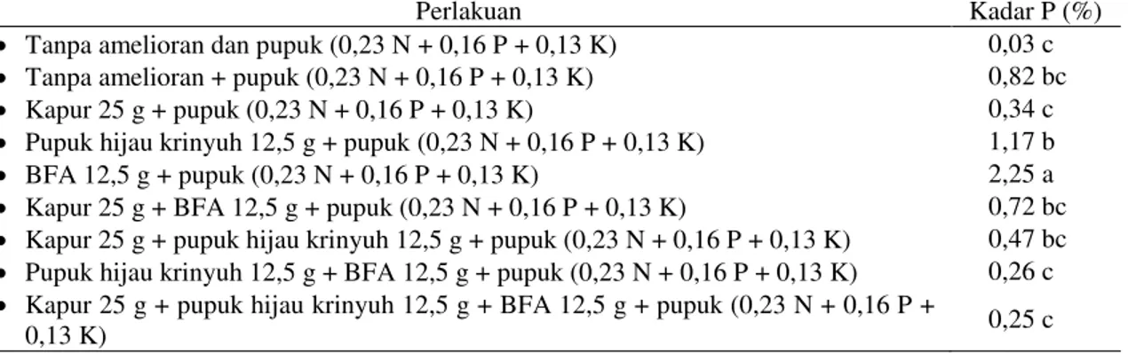 Tabel  1.  Rata-rata  kadar  P  (%)  dari  berbagai  pemberian  amelioran  pada  padi  gogo  varietas Situ Bagendit 