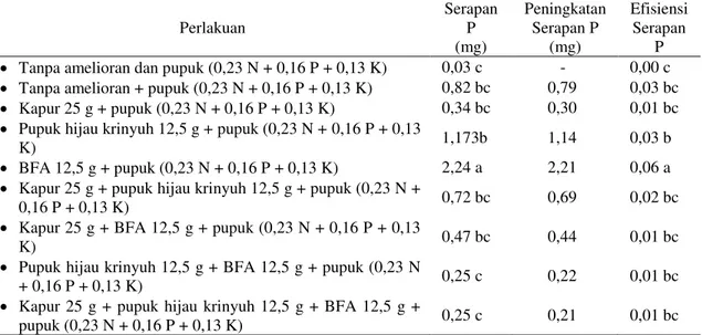Tabel  2.  Rata-rata  efisiensi  serapan  P  dari  berbagai  pemberian  amelioran  pada  padi  gogo varietas Situ Bagendit 