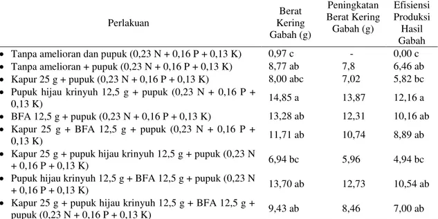 Tabel  3.  Rata-rata  efisiensi  produksi  hasil  gabah  dari  berbagai  pemberian  amelioran  pada padi gogo varietas Situ Bagendit 