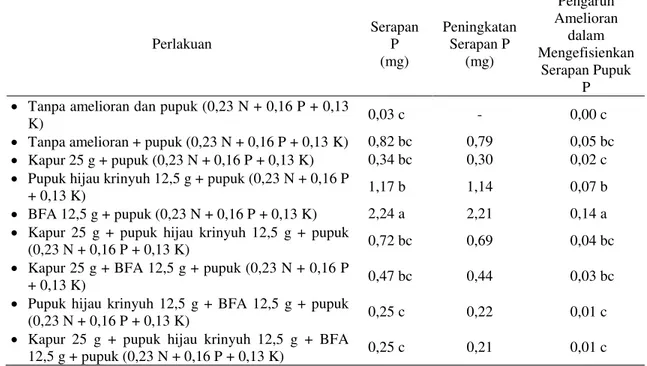 Tabel  4.  Rata-rata  pengaruh  amelioran  dalam  mengefisienkan  serapan  pupuk  P  dari  berbagai pemberian amelioran pada  padi gogo varietas Situ Bagendit 