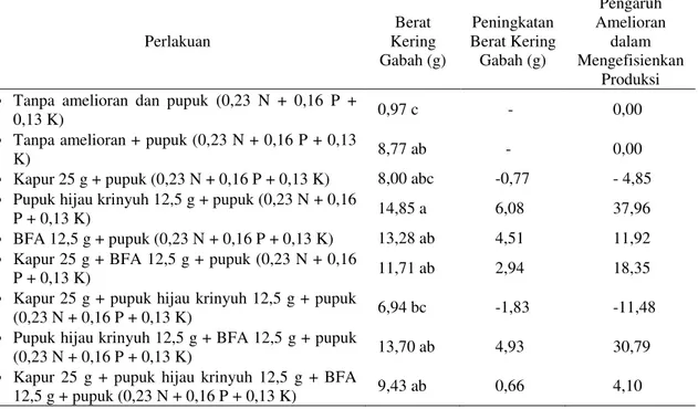 Tabel  5.  Rata-rata  pengaruh  amelioran  dalam  mengefisienkan  produksi  dari  berbagai  pemberian amelioran pada  padi gogo varietas Situ Bagendit 