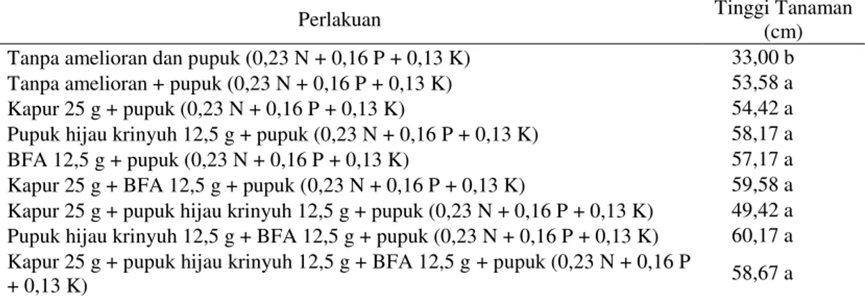 Tabel  6.  Rata-rata  tinggi  tanaman  (cm)  dari  berbagai  pemberian  amelioran  pada  padi  gogo varietas Situ Bagendit  